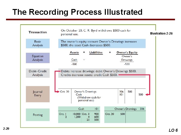 The Recording Process Illustrated Illustration 2 -26 2 -29 LO 6 