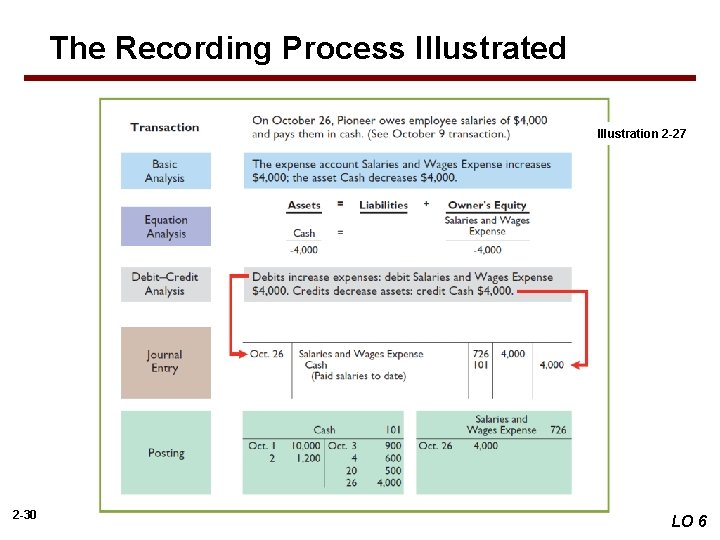 The Recording Process Illustrated Illustration 2 -27 2 -30 LO 6 