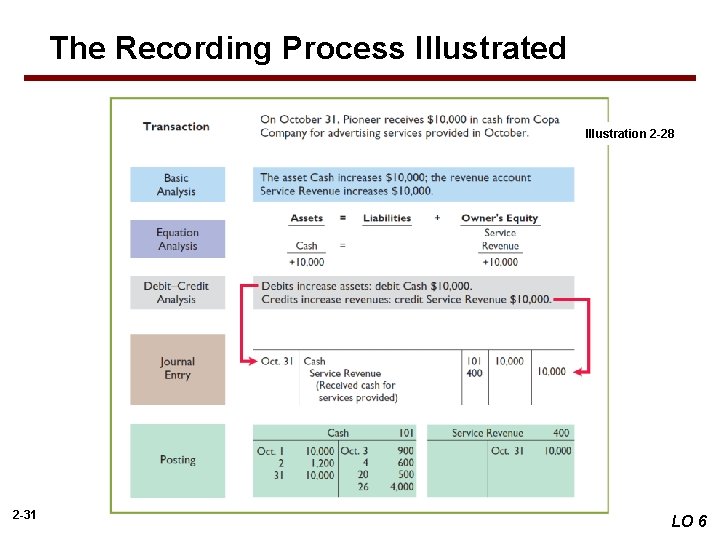 The Recording Process Illustrated Illustration 2 -28 2 -31 LO 6 