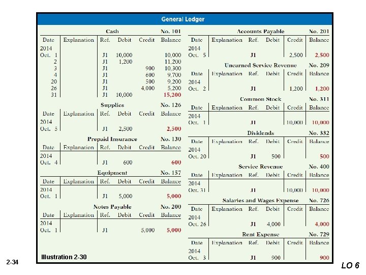 2 -34 Illustration 2 -30 LO 6 