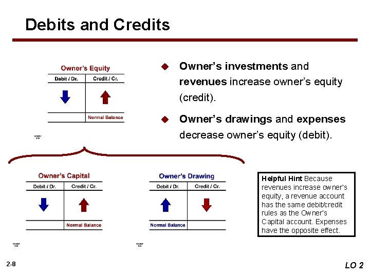 Debits and Credits u Owner’s investments and revenues increase owner’s equity (credit). u Owner’s