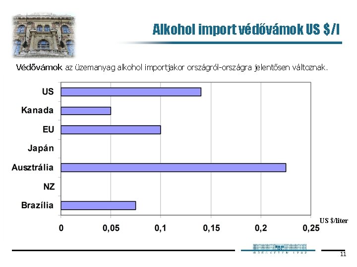 Alkohol import védővámok US $/l Védővámok az üzemanyag alkohol importjakor országról országra jelentősen változnak.