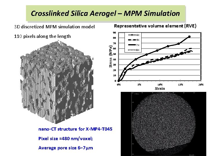 Crosslinked Silica Aerogel – MPM Simulation Representative volume element (RVE) 3 D discretized MPM