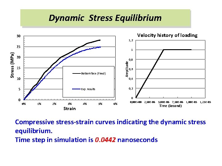 Dynamic Stress Equilibrium 30 1, 2 1 20 Amplitude Stress (MPa) 25 15 Bottom
