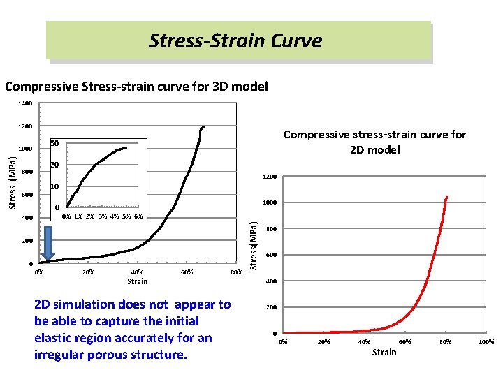 Stress-Strain Curve Compressive Stress-strain curve for 3 D model 1400 1200 1000 20 800