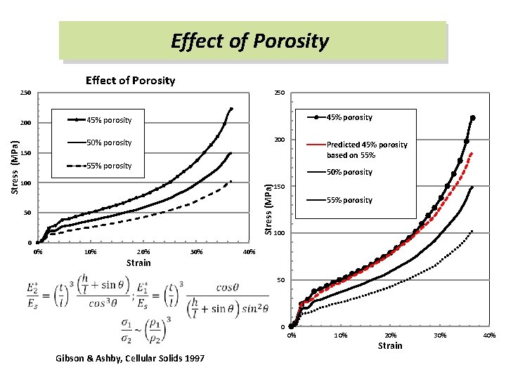 Effect of Porosity 250 200 50% porosity Predicted 45% porosity based on 55% 150