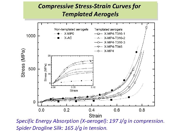 Compressive Stress-Strain Curves for Templated Aerogels Specific Energy Absorption (X-aerogel): 197 J/g in compression.