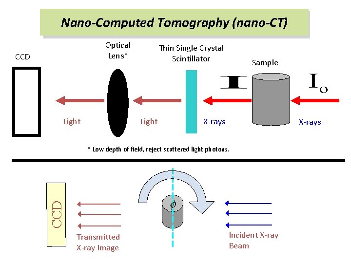 Nano-Computed Tomography (nano-CT) Optical Lens* CCD Light Thin Single Crystal Scintillator Light Sample X-rays