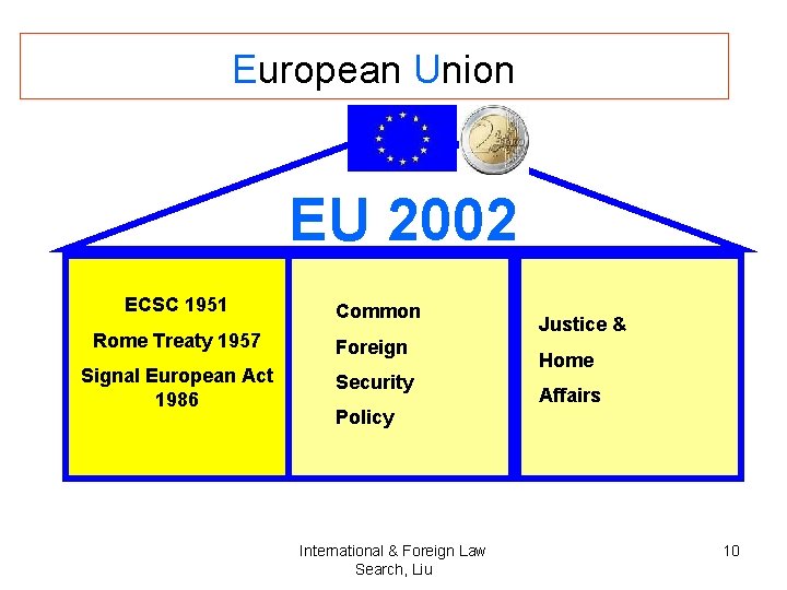 European Union EU 2002 ECSC 1951 Common Rome Treaty 1957 Foreign Signal European Act