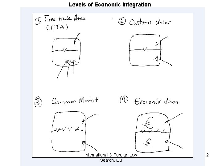 Levels of Economic Integration International & Foreign Law Search, Liu 2 