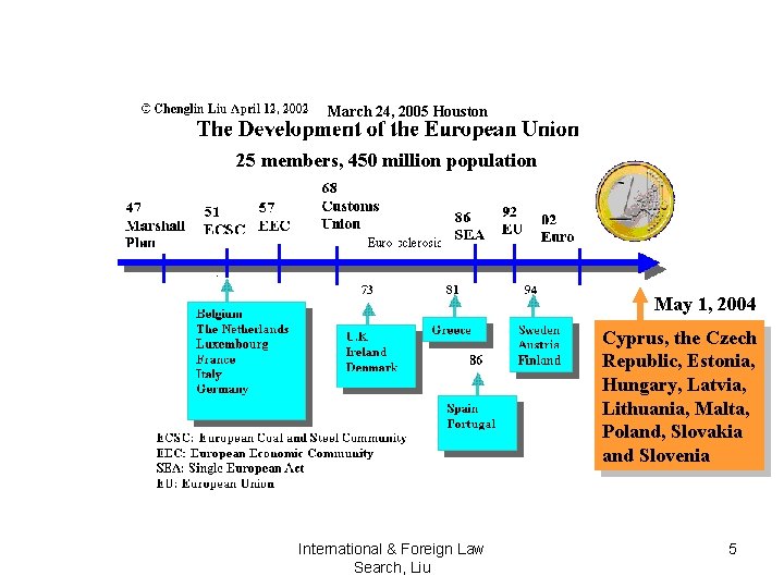 March 24, 2005 Houston 25 members, 450 million population May 1, 2004 Cyprus, the