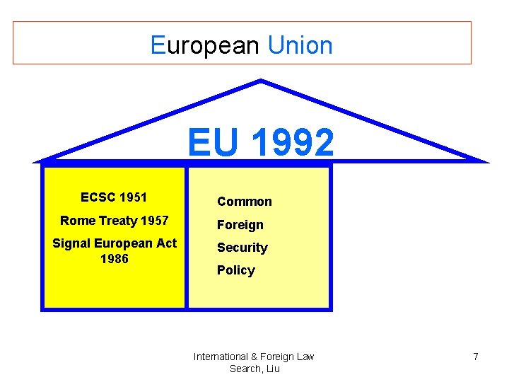 European Union EU 1992 ECSC 1951 Common Rome Treaty 1957 Foreign Signal European Act