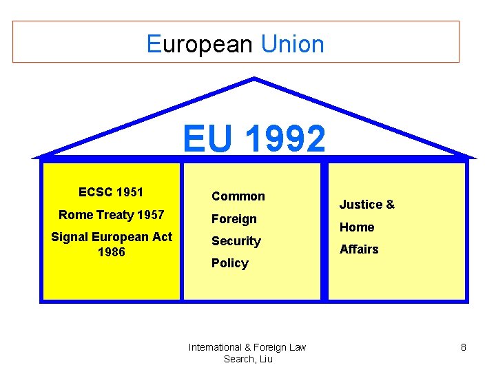 European Union EU 1992 ECSC 1951 Common Rome Treaty 1957 Foreign Signal European Act