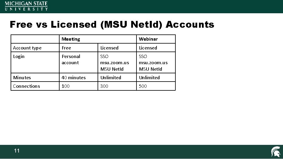 Free vs Licensed (MSU Net. Id) Accounts Meeting Webinar Account type Free Licensed Login