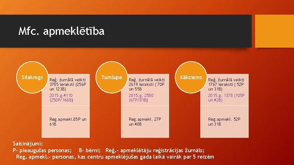 Mfc. apmeklētība Silakrogs Reģ. žurnālā veikti 3785 ieraksti (256 P un 123 B) Tumšupe
