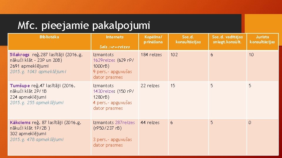 Mfc. pieejamie pakalpojumi Bibliotēka Internets Kopēšna/ prinēšana Soc. d. konsultācijas Soc. d. vadītājas sniegt.