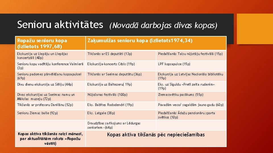 Senioru aktivitātes (Novadā darbojas divas kopas) Ropažu senioru kopa (izlietots 1997, 68) Zaķumuižas senioru