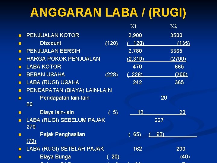 ANGGARAN LABA / (RUGI) X 1 n n n n PENJUALAN KOTOR Discount (120)