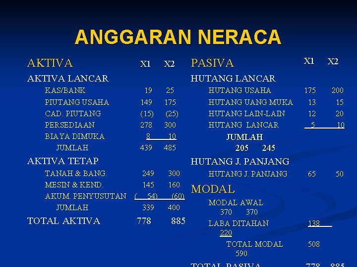 ANGGARAN NERACA AKTIVA X 1 X 2 AKTIVA LANCAR KAS/BANK PIUTANG USAHA CAD. PIUTANG