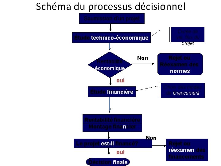 Schéma du processus décisionnel Soumission d’un projet Étude technico-économique Rentabilité économique Non Durée de