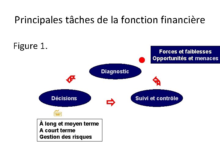 Principales tâches de la fonction financière Figure 1. Décisions À long et moyen terme