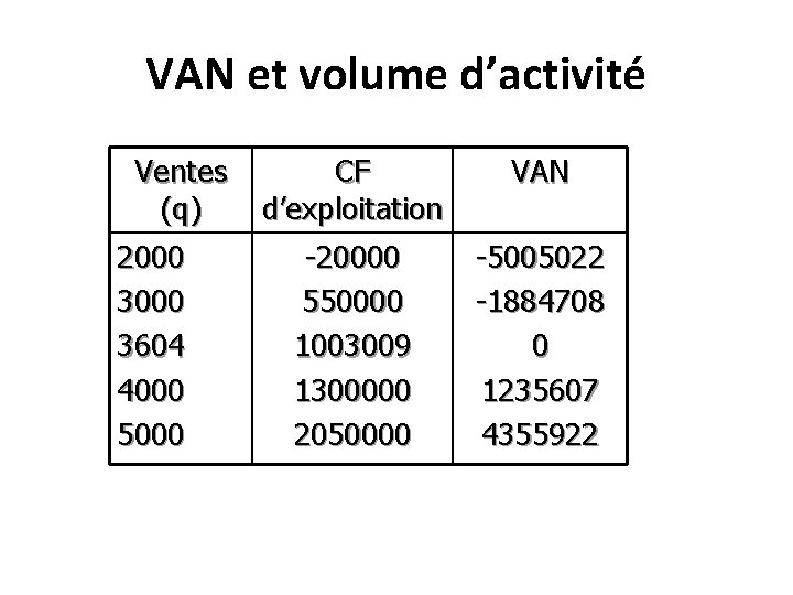 VAN et volume d’activité Ventes (q) 2000 3604 4000 5000 CF d’exploitation VAN -20000