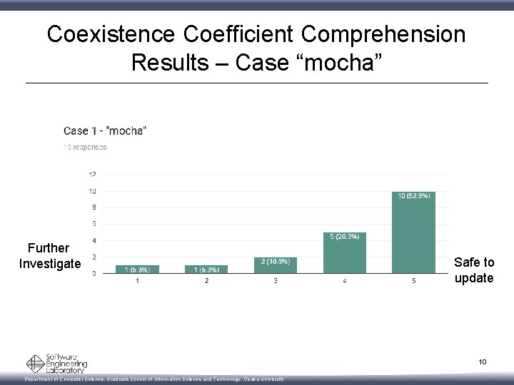 Coexistence Coefficient Comprehension Results – Case “mocha” Further Investigate Safe to update 10 Department