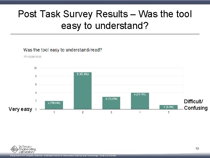 Post Task Survey Results – Was the tool easy to understand? Very easy Difficult/