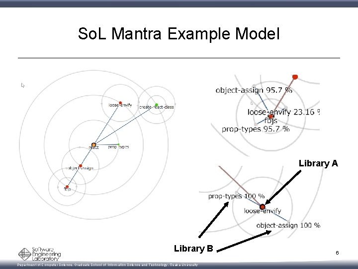 So. L Mantra Example Model Library A Library B Department of Computer Science, Graduate