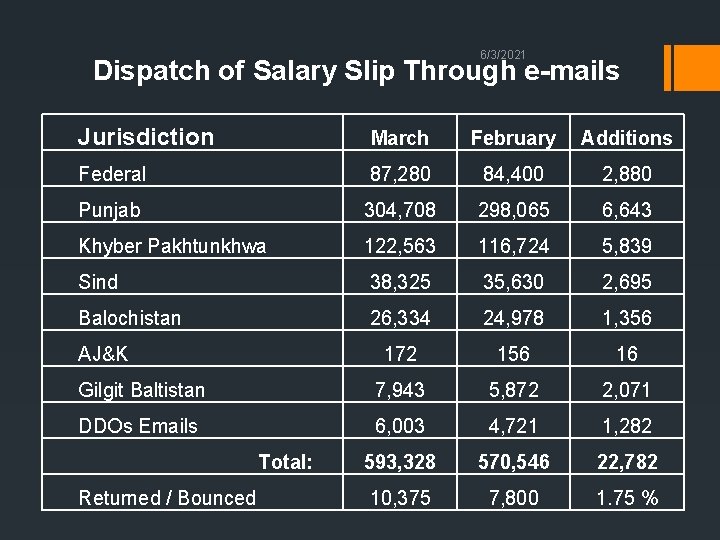 6/3/2021 Dispatch of Salary Slip Through e-mails Jurisdiction March February Additions Federal 87, 280