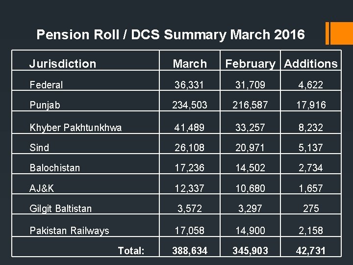 Pension Roll / DCS Summary March 2016 Jurisdiction March Federal 36, 331 31, 709