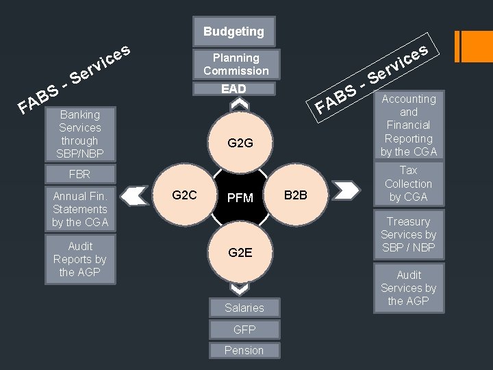 Budgeting s e vic s e ic Planning Commission r e -S S AB