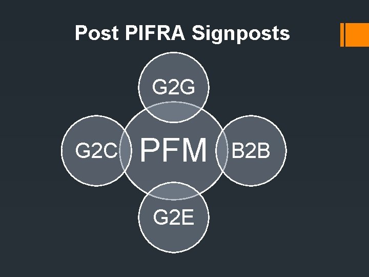 Post PIFRA Signposts G 2 G G 2 C PFM G 2 E B