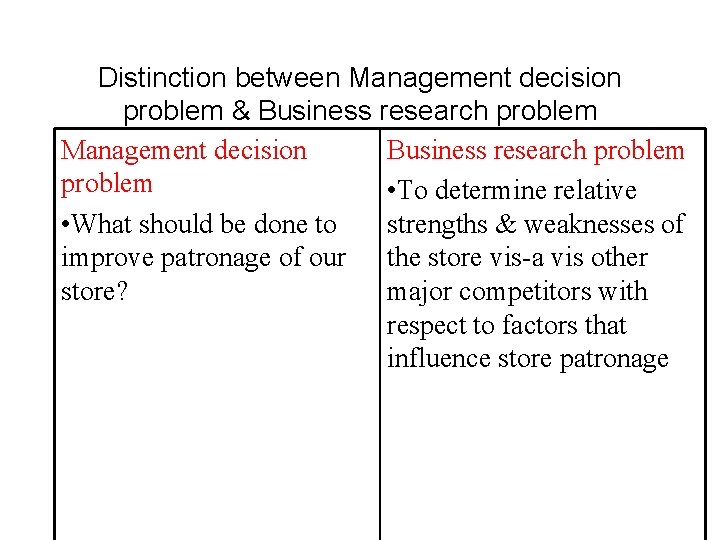 Distinction between Management decision problem & Business research problem Management decision Business research problem