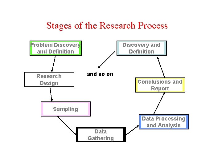 Stages of the Research Process Problem Discovery and Definition Research Design Discovery and Definition