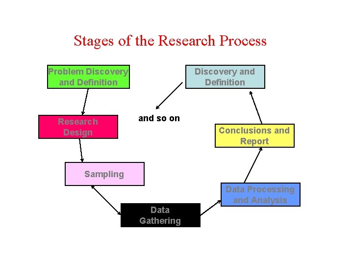 Stages of the Research Process Problem Discovery and Definition Research Design Discovery and Definition