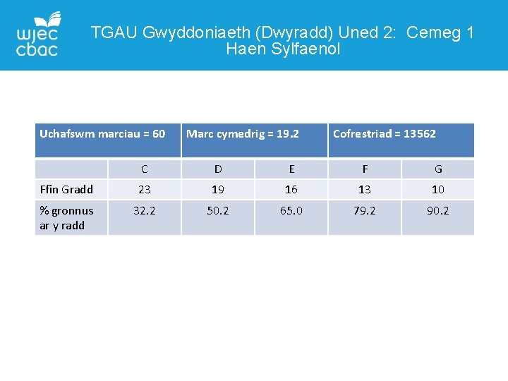 TGAU Gwyddoniaeth (Dwyradd) Uned 2: Cemeg 1 Haen Sylfaenol Manylion Cyswllt Liane Adams Uchafswm