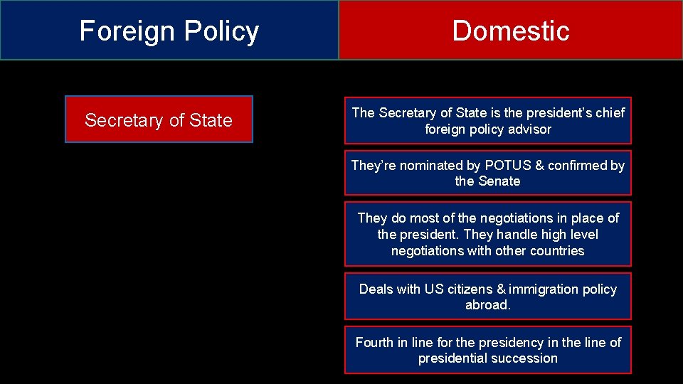 Foreign Policy Secretary of State Domestic The Secretary of State is the president’s chief