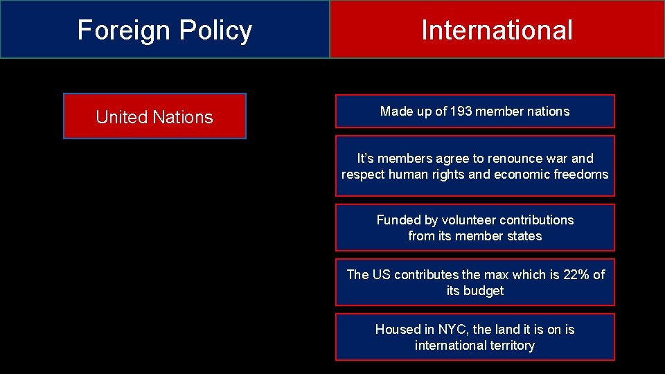 Foreign Policy United Nations International Made up of 193 member nations It’s members agree
