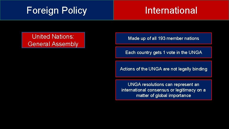 Foreign Policy United Nations: General Assembly International Made up of all 193 member nations