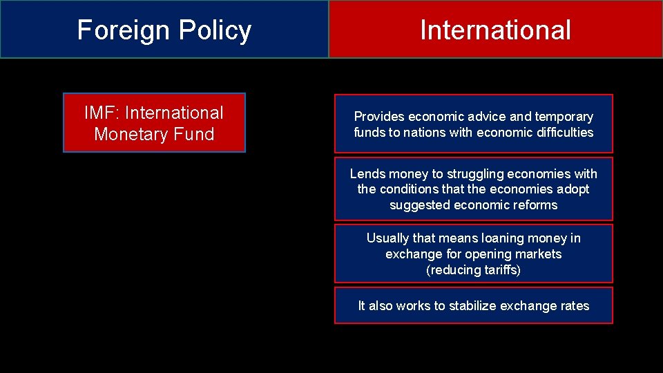 Foreign Policy IMF: International Monetary Fund International Provides economic advice and temporary funds to
