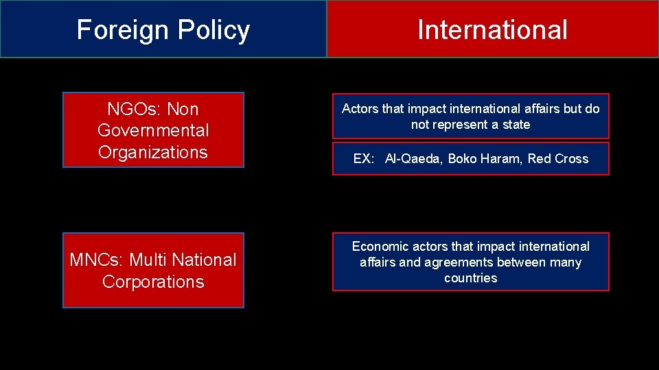 Foreign Policy NGOs: Non Governmental Organizations MNCs: Multi National Corporations International Actors that impact