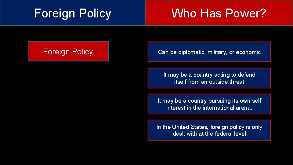 Foreign Policy Who Has Power? Can be diplomatic, military, or economic It may be