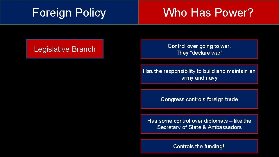 Foreign Policy Legislative Branch Who Has Power? Control over going to war. They “declare