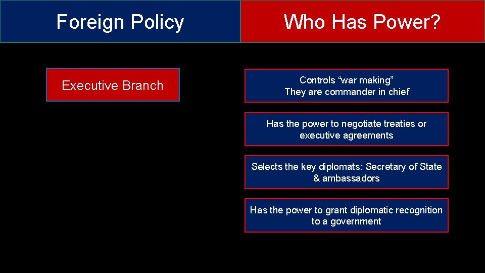 Foreign Policy Executive Branch Who Has Power? Controls “war making” They are commander in