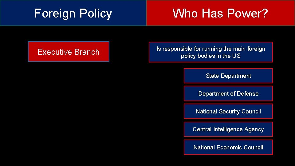 Foreign Policy Executive Branch Who Has Power? Is responsible for running the main foreign