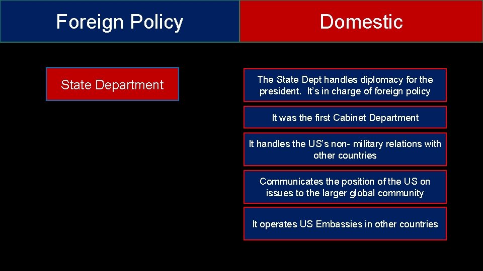 Foreign Policy State Department Domestic The State Dept handles diplomacy for the president. It’s
