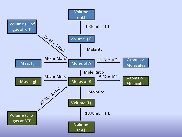 Volume (m. L) Volume (L) of gas at STP 1000 m. L = 1