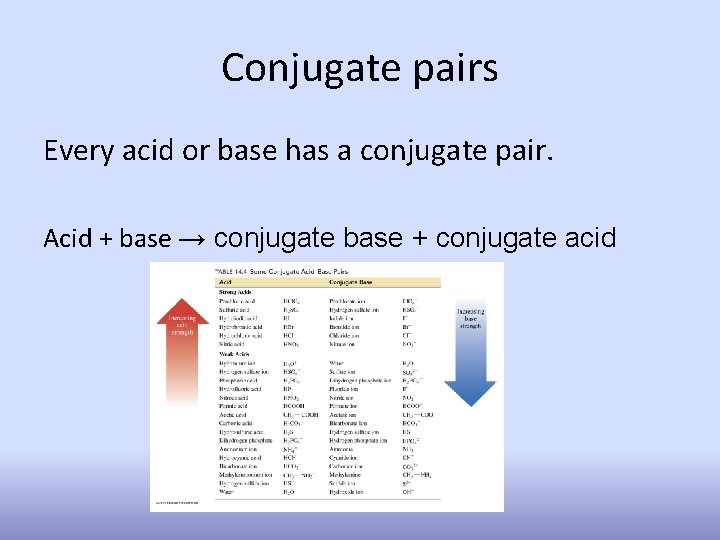 Conjugate pairs Every acid or base has a conjugate pair. Acid + base →