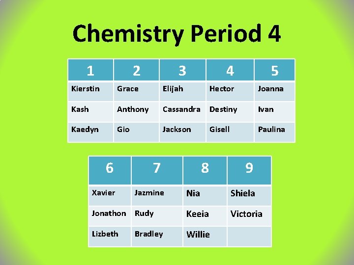 Chemistry Period 4 1 2 3 4 5 Kierstin Grace Elijah Hector Joanna Kash
